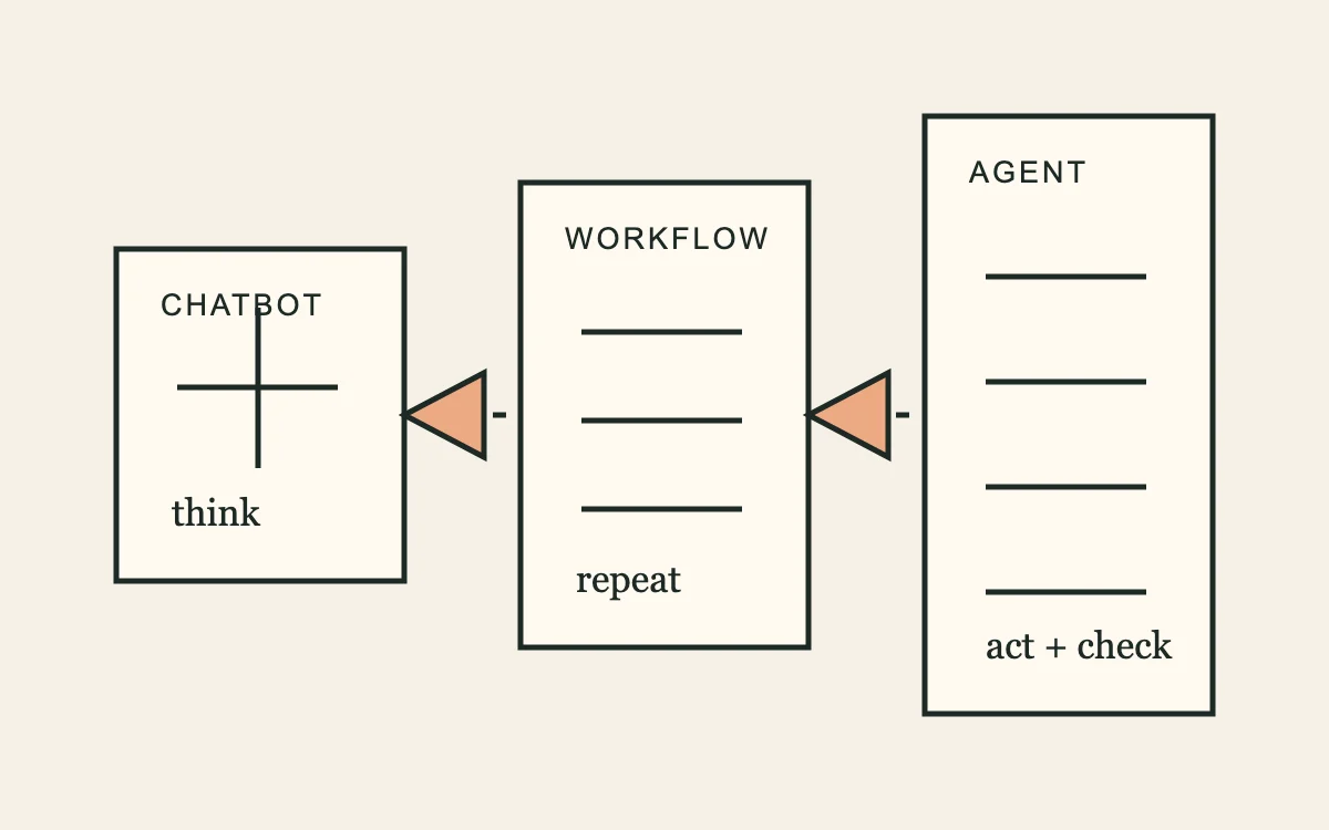 Three paper cards move from chatbot to workflow to agent, with increasing structure and verification.