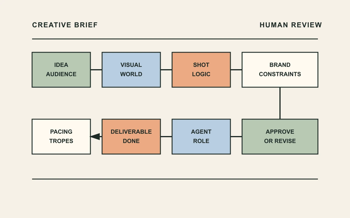 Ten brief fields move from an idea through visual direction and human approval to a bounded video deliverable.