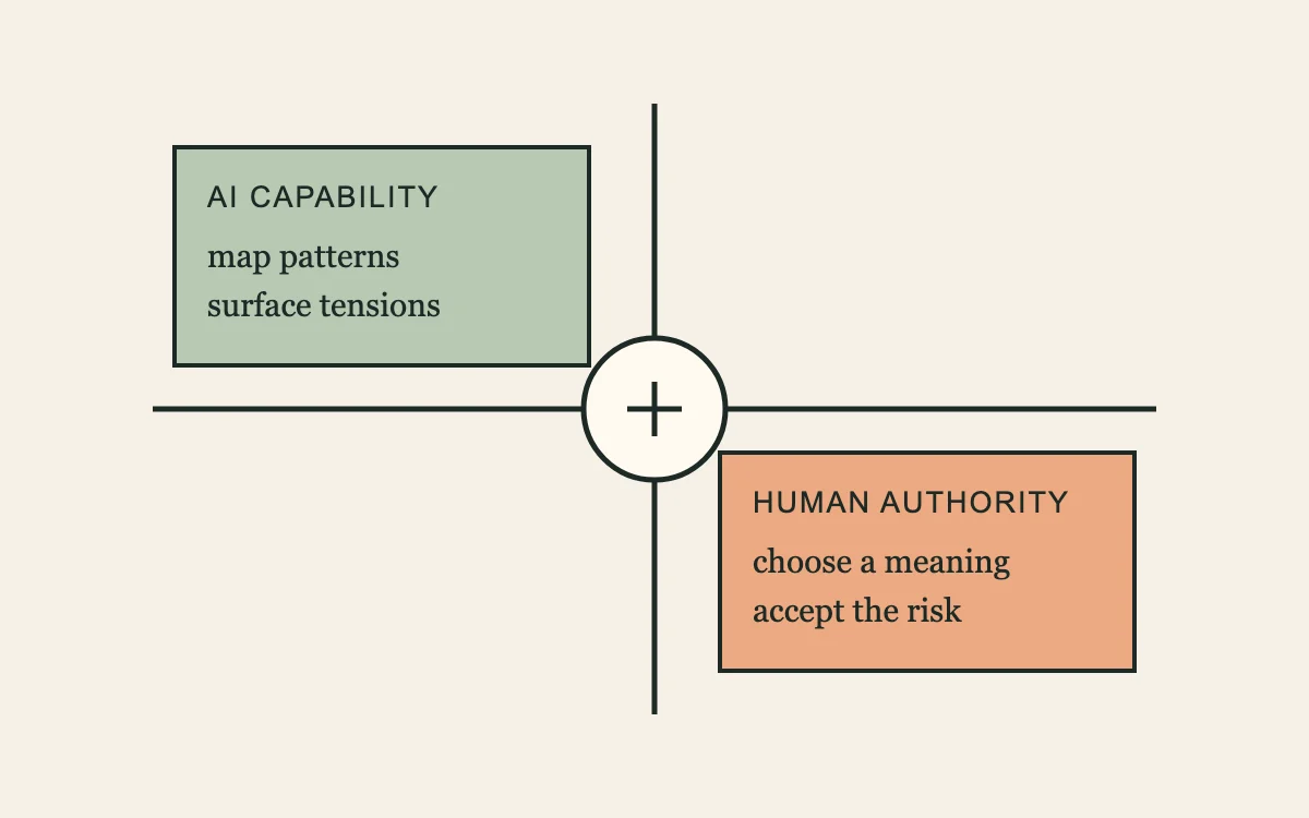 A map separates AI capability, such as pattern mapping, from human authority, such as choosing meaning and accepting risk.