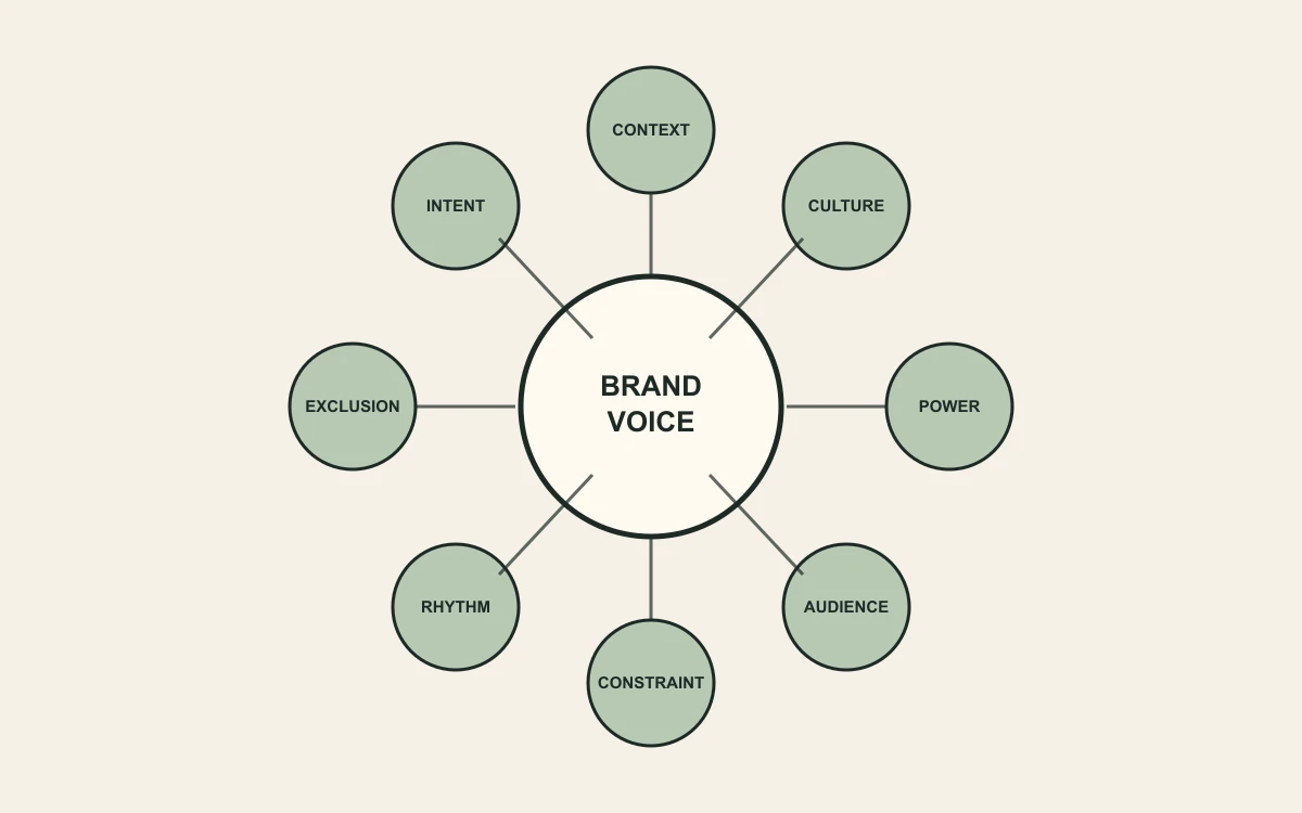 Eight lenses surround a central brand-voice decision, separating AI proposals from accountable human authorization.