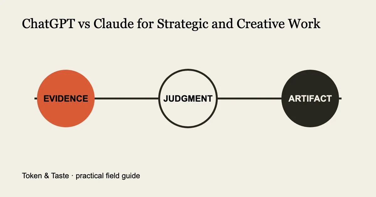 Diagram showing the evidence, judgment, and artifact stages for chatgpt vs claude for strategic and creative work
