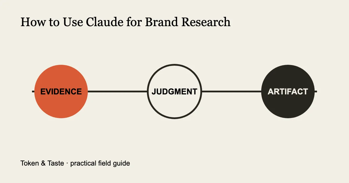 Diagram showing the evidence, judgment, and artifact stages for how to use claude for brand research