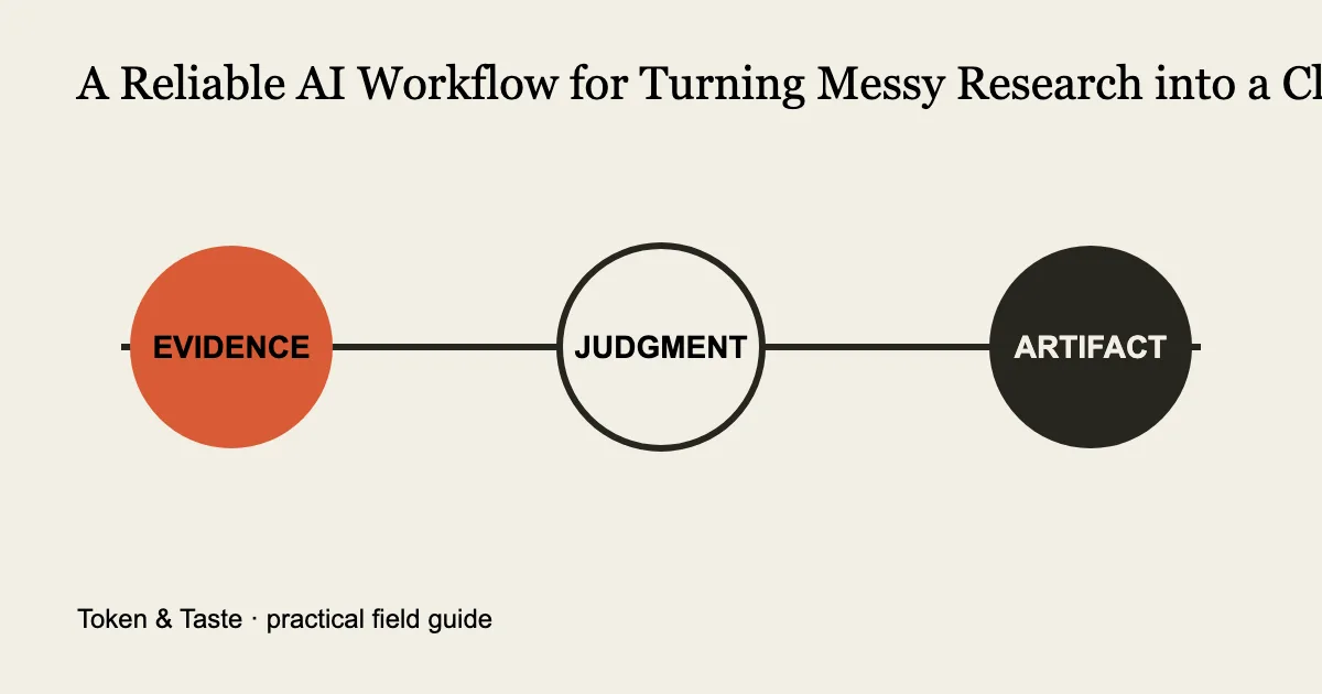 Diagram showing the evidence, judgment, and artifact stages for a reliable ai workflow for turning messy research into a clear brief