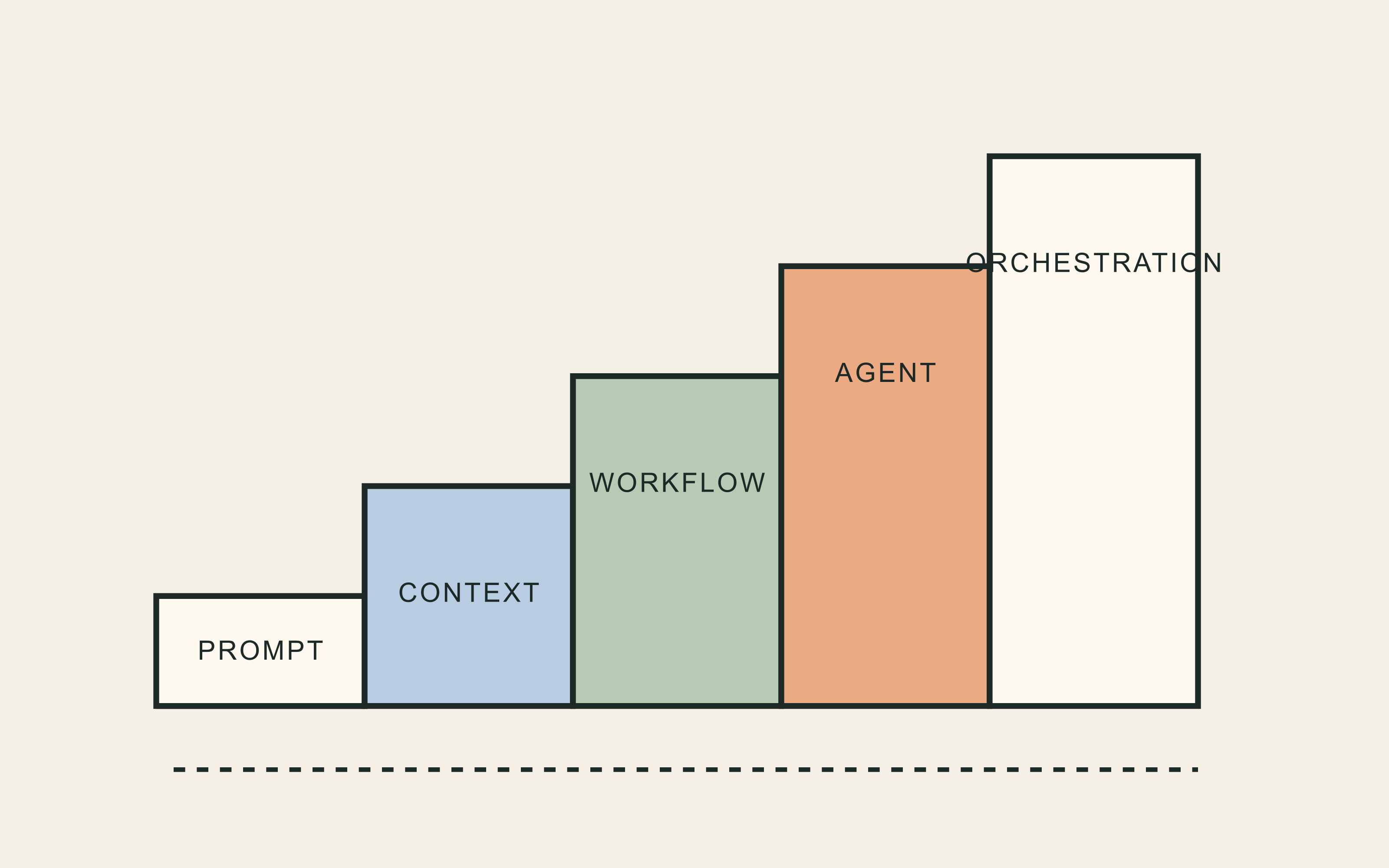 Five rising paper steps labelled prompt, context, workflow, agent, and orchestration.