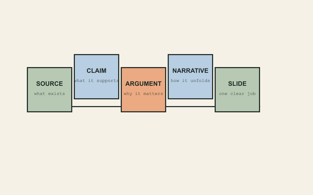 Five connected paper cards show the path from source to claim, argument, narrative, and slide.