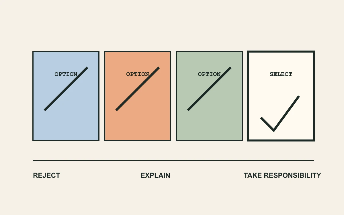 A set of generated options is narrowed to a single selected editorial direction through visible rejection and human judgment.